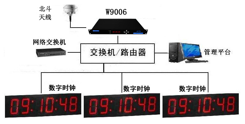 ?W9006GPS對時設(shè)備在黑龍江雙鴨山電廠成功運行
