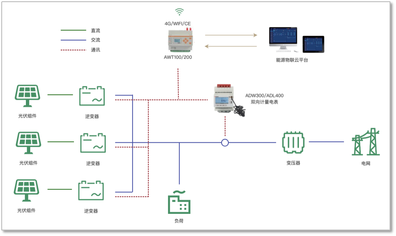 10秒动态调节！物联网防逆流，让光伏应发尽发不逆流
