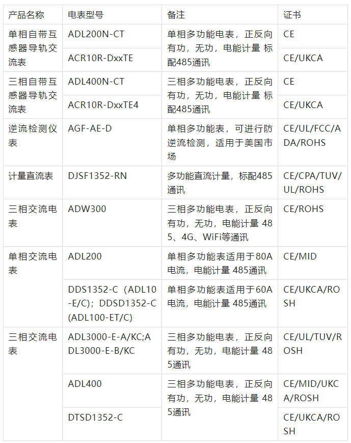 UL 認證落定！導軌 / 面板雙裝的APM521電表，開啟電力監測新“視”界