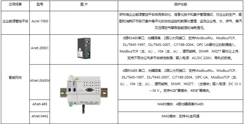 雙碳目標下企業降本破局！Acrel-7000 能源管控平臺直擊能耗高、管理難痛點