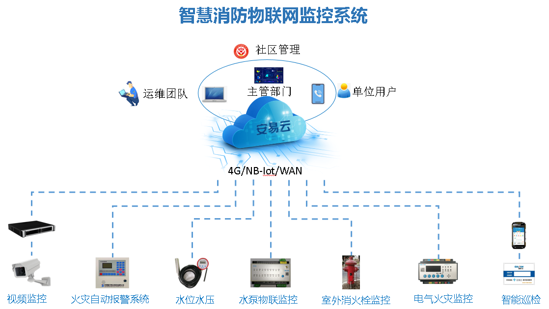 物联网 + 大数据 + AI，安消云打造工业园区智慧消防解决方案