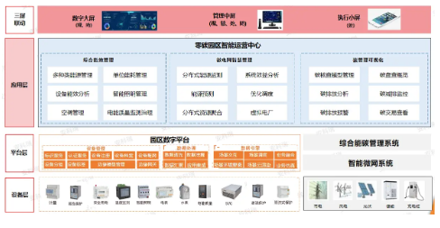 一文读懂零碳园区建设全流程：规划、实施、运营全覆盖