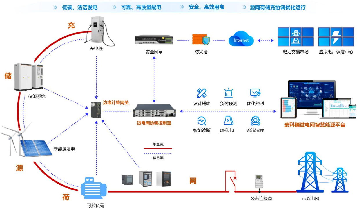 绿色工厂申报 零碳园区