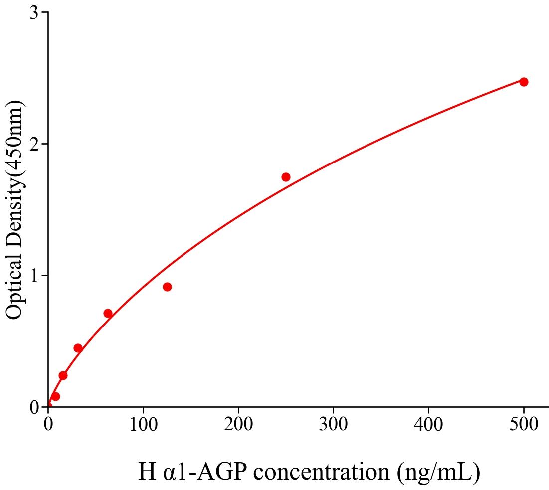 人α1酸性糖蛋白(α1-AGP).jpg α1酸性糖蛋白(α1-AGP)人試劑盒 操作簡單
